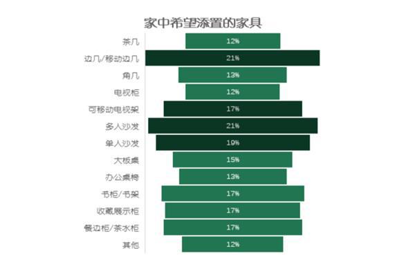 盘手解锁住宅家具增长密码！AG真人登录双12最早操(图3)