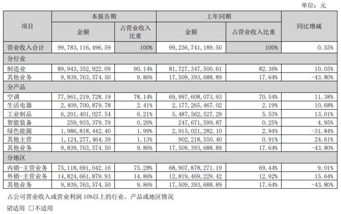 战略升级还是个人IP的“豪赌”？AG真人国际格力门店更名背后是